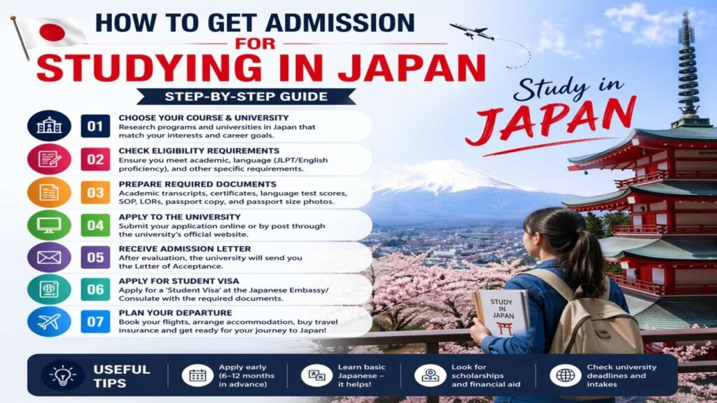How to Get Admission for Studying in Japan Guide 2026